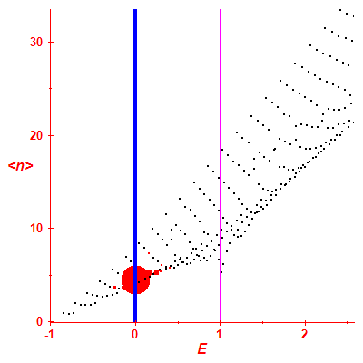 Peres lattice <N>